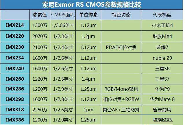 2021索尼imx传感器天梯图 imx传感器天梯图排行榜2021