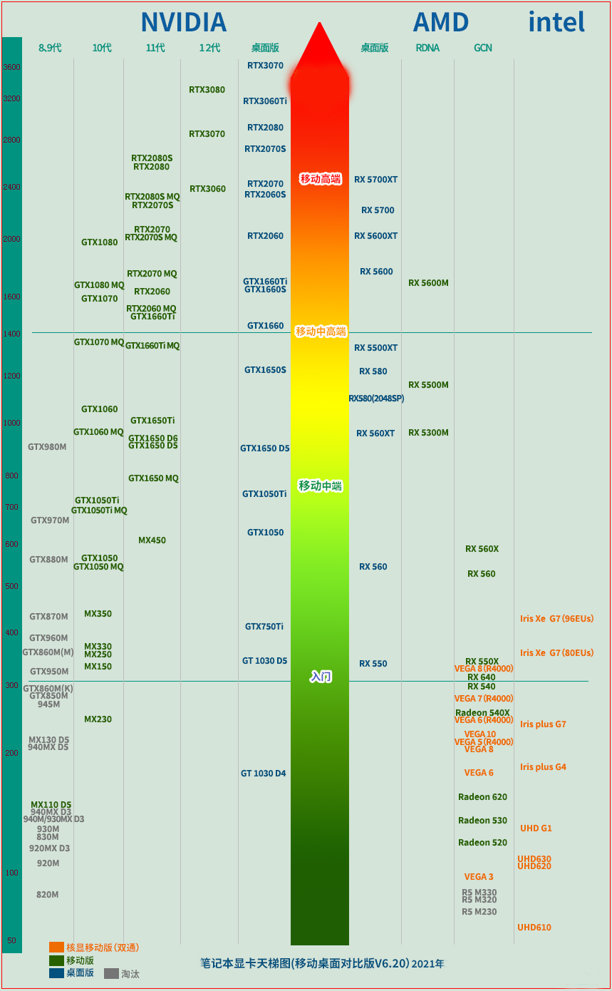 关于笔记本显卡天梯图2021年4月最新（笔记本显卡天梯图2021年5月）
