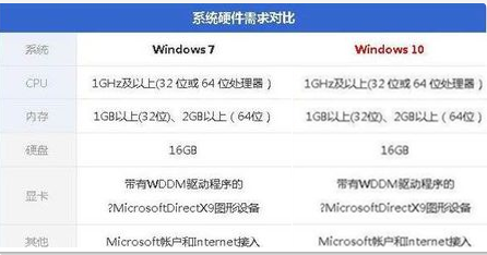 关于低配电脑装Win10还是Win7流畅