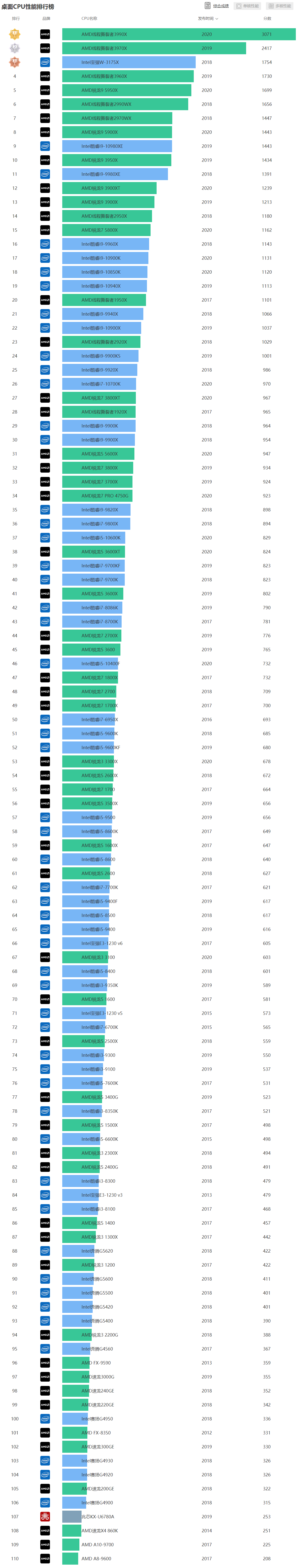 最新处理器天梯图2021年4月 笔记本CPU天梯图2021年4月最新版