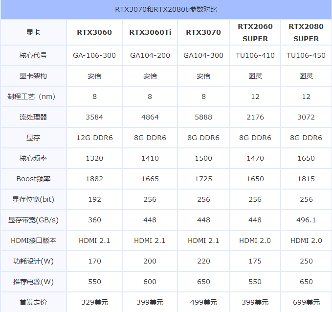 我来教你RTX3060游戏性能怎么样