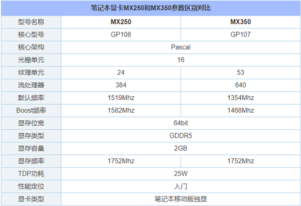 MX350显卡等于GTX1050级别？笔记本MX350对比MX250独显性能详解