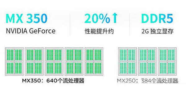 MX350显卡等于GTX1050级别？笔记本MX350对比MX250独显性能详解