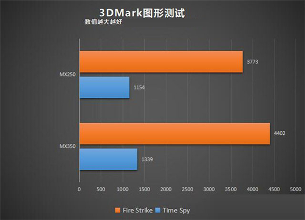 MX350显卡等于GTX1050级别？笔记本MX350对比MX250独显性能详解