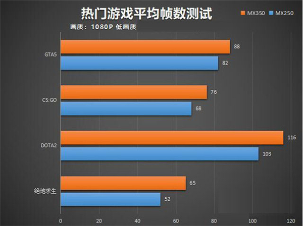 MX350显卡等于GTX1050级别？笔记本MX350对比MX250独显性能详解