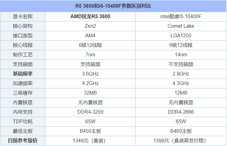 R5 3600和i5 10400F哪个好？i5-10400F和R5-3600性能对比评测分析