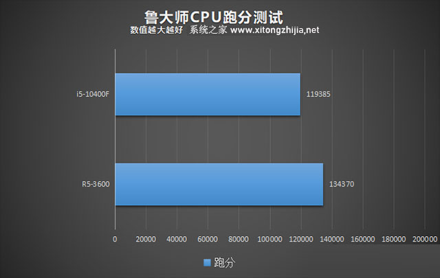 R5 3600和i5 10400F哪个好？i5-10400F和R5-3600性能对比评测分析