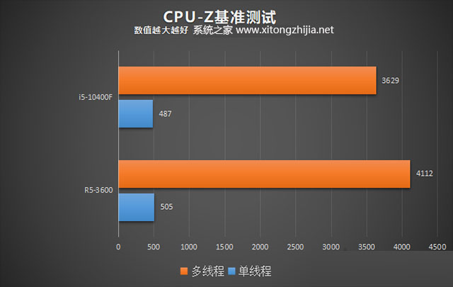 R5 3600和i5 10400F哪个好？i5-10400F和R5-3600性能对比评测分析