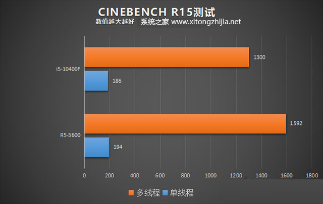 R5 3600和i5 10400F哪个好？i5-10400F和R5-3600性能对比评测分析