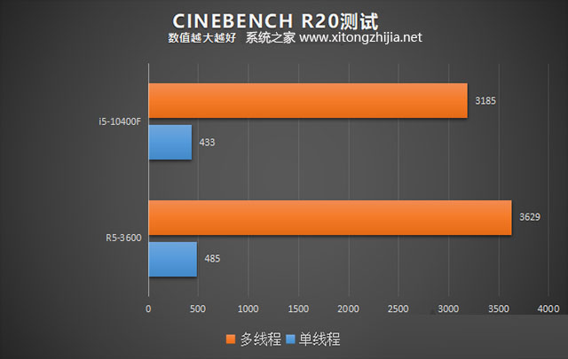 R5 3600和i5 10400F哪个好？i5-10400F和R5-3600性能对比评测分析