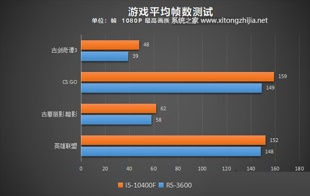 R5 3600和i5 10400F哪个好？i5-10400F和R5-3600性能对比评测分析