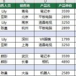 分享Excel怎么一次删除所有空行（Excel表怎么删除一行）