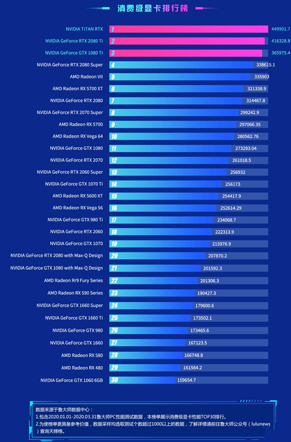 分享2021鲁大师显卡跑分表
