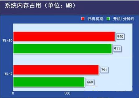 低配电脑装Win10还是Win7合适？