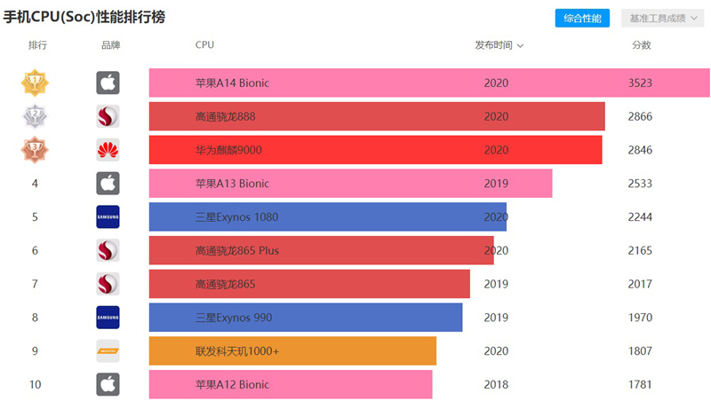 2021年01月手机cpu性能天梯图 手机cpu性能天梯图2021年01月最新版