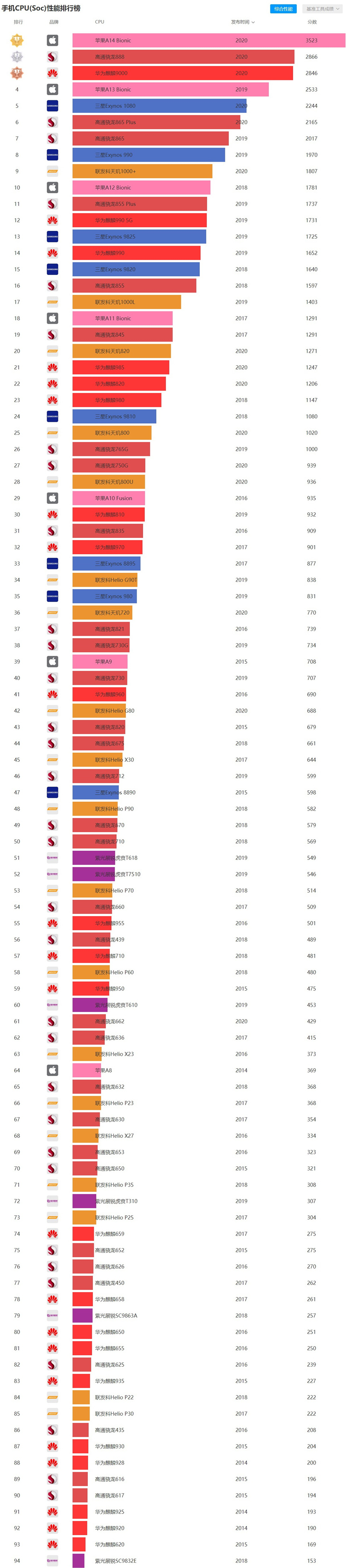 2021年01月手机cpu性能天梯图 手机cpu性能天梯图2021年01月最新版