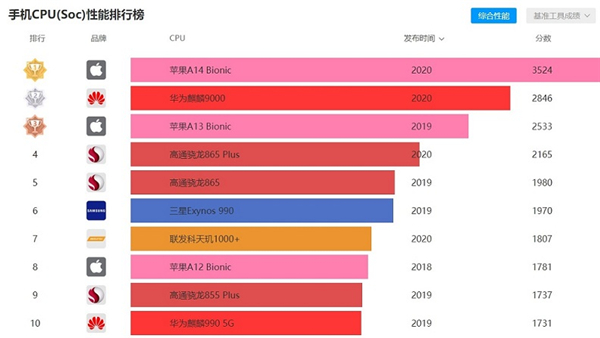 最新手机处理器天梯图2021年1月 2021年1月手机处理器排行榜