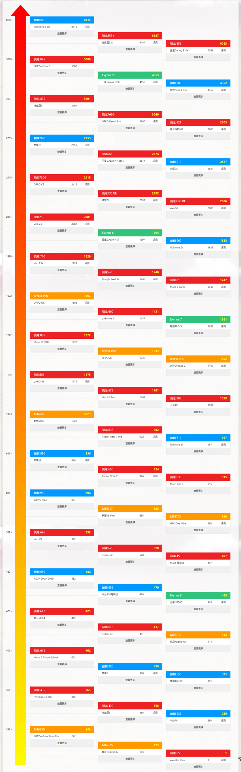 最新手机处理器天梯图2021年1月 2021年1月手机处理器排行榜