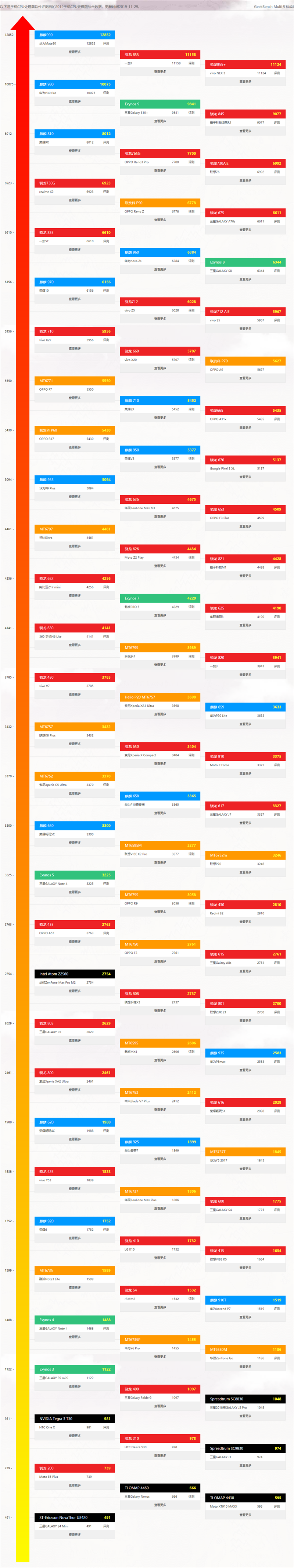 最新手机处理器天梯图2021年1月 2021年1月手机处理器排行榜