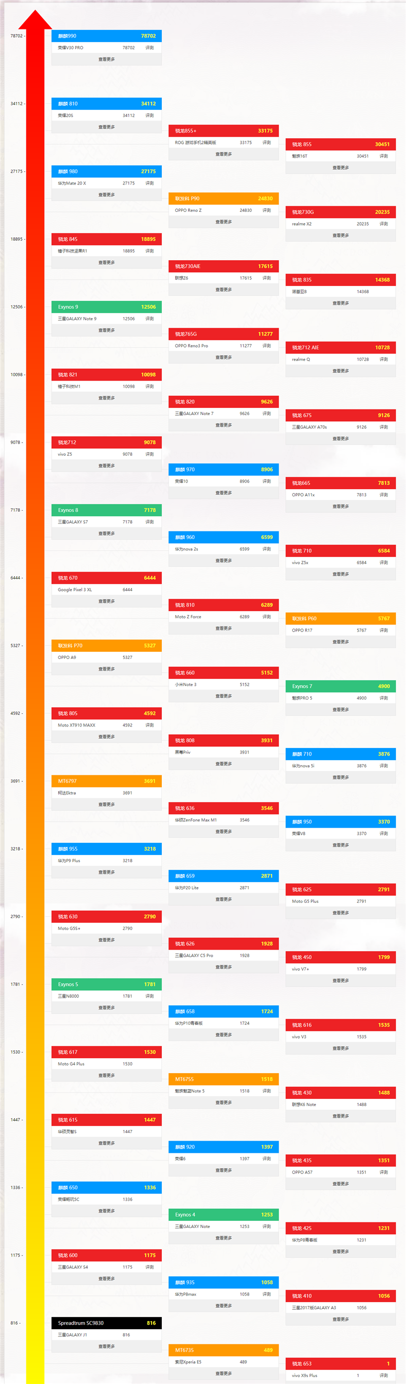 最新手机处理器天梯图2021年1月 2021年1月手机处理器排行榜