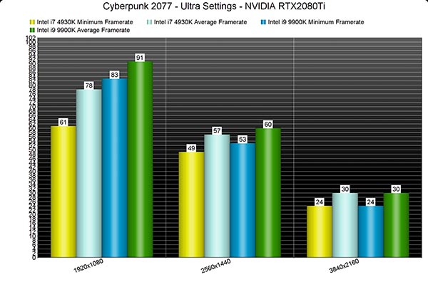 《赛博朋克2077》性能分析，画面最棒的PC游戏之一