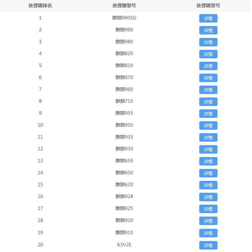 麒麟处理器排行榜 2020麒麟处理器天梯排行榜