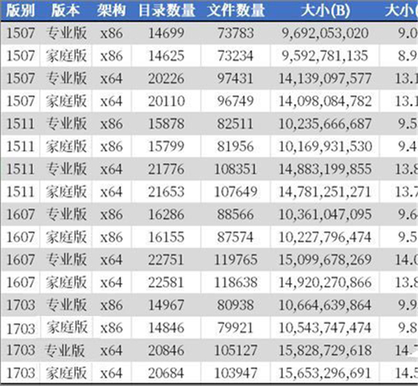 怎么通过DISM检查Win10系统中文件夹数量?