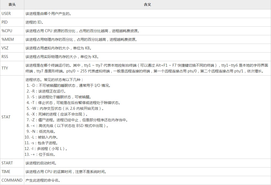 Linux新手入门：PS命令查看正在运行的进程