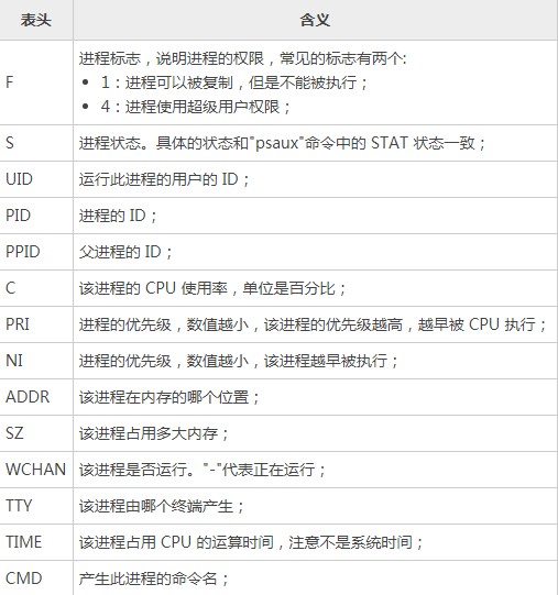 Linux新手入门：PS命令查看正在运行的进程