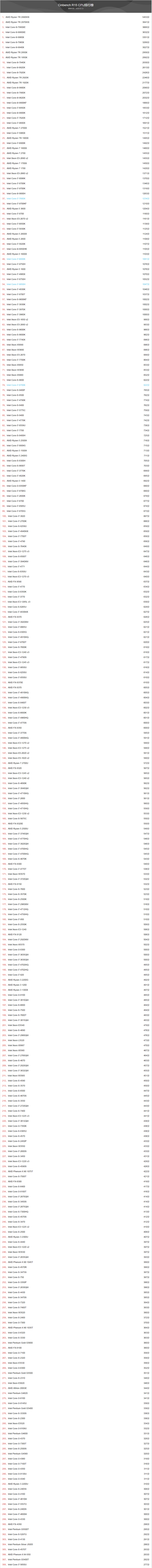 2020年2月CineBench R15 CPU排行榜：处理器排行榜分享