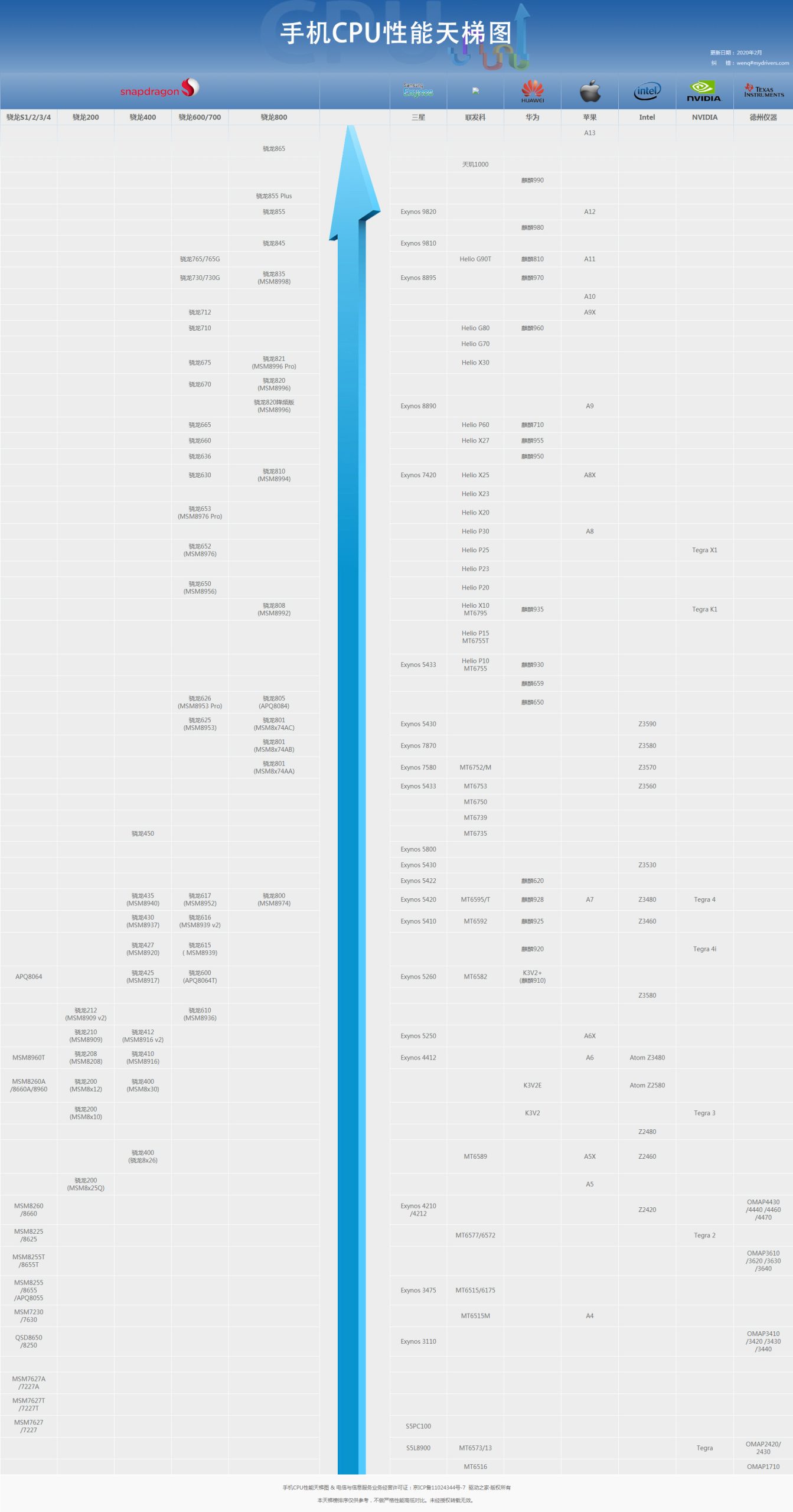 我来分享2020年2月最新手机CPU性能天梯图：手机处理器天梯图