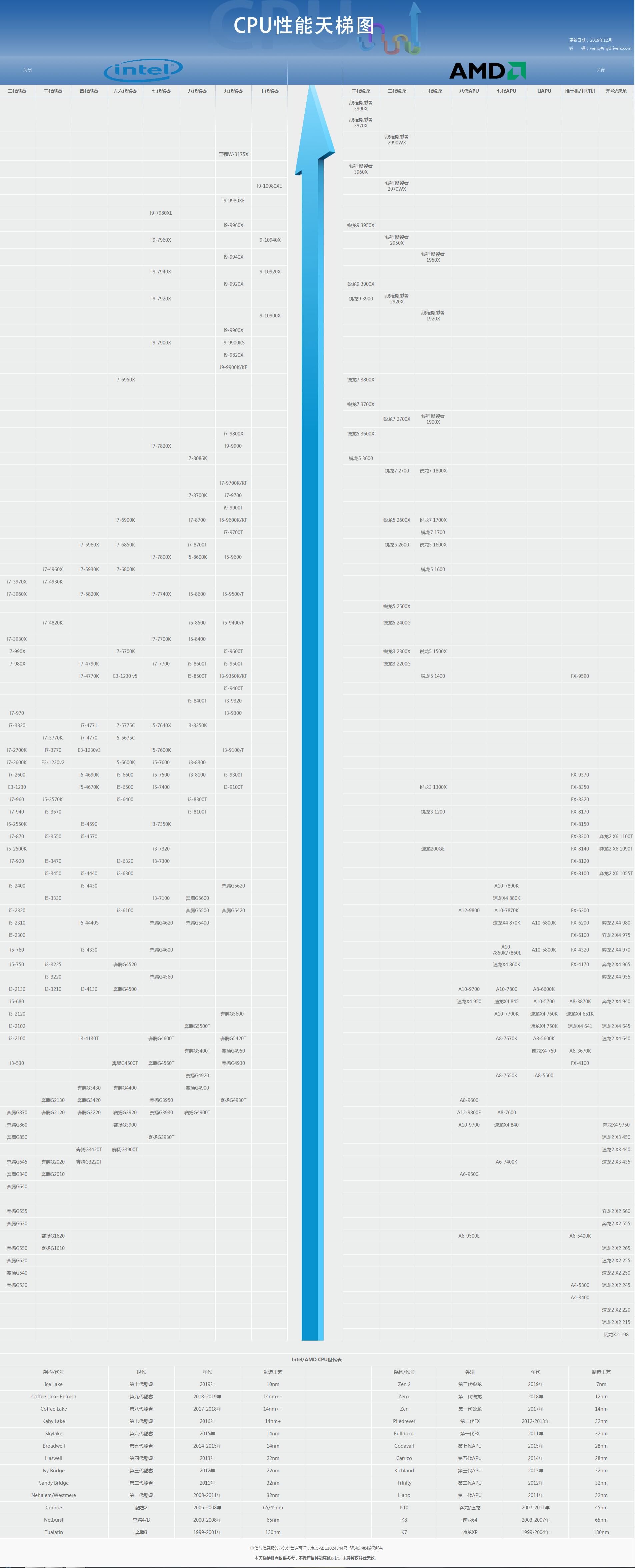 2019年12月最新CPU天梯图 桌面级处理器天梯图