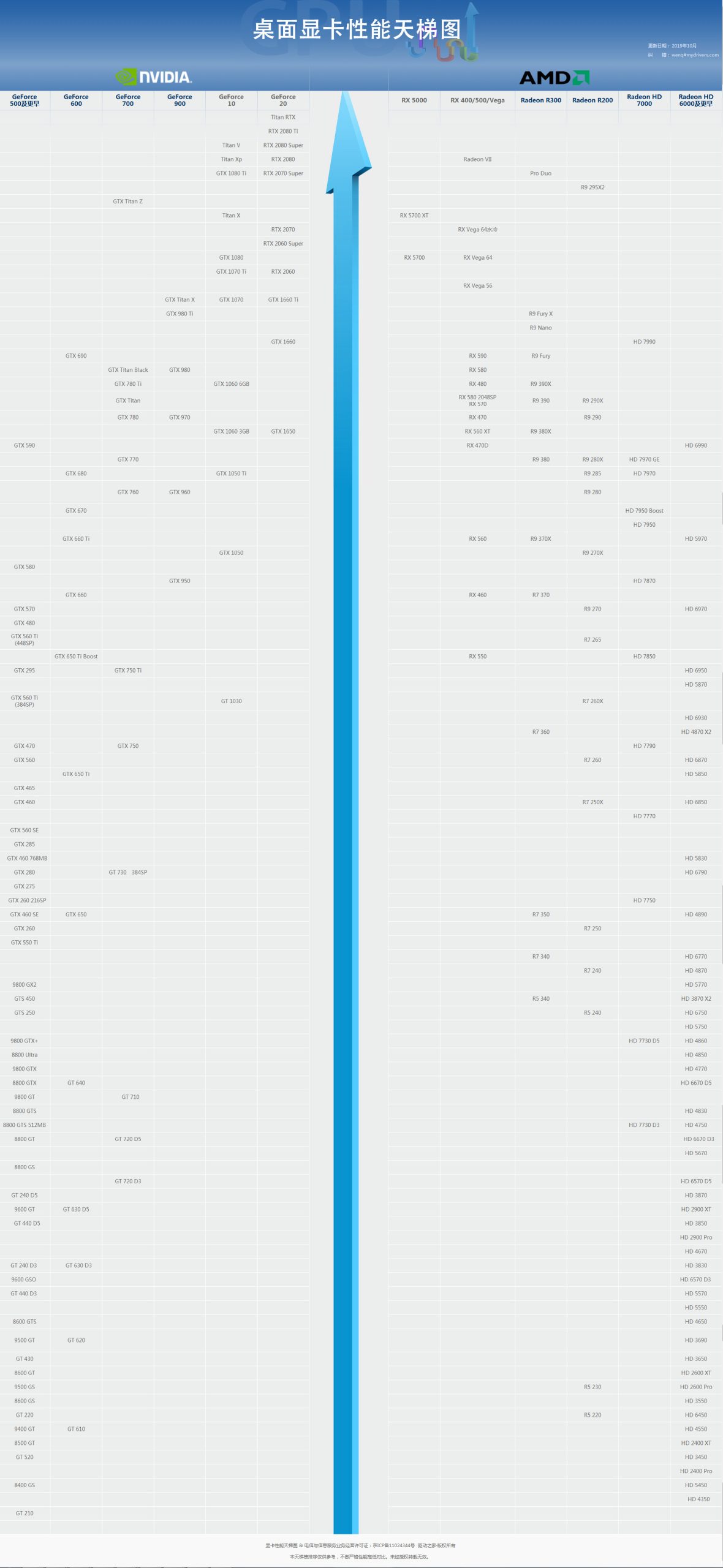 小编分享2019年10月显卡天梯图：桌面级显卡性能天梯图最新版