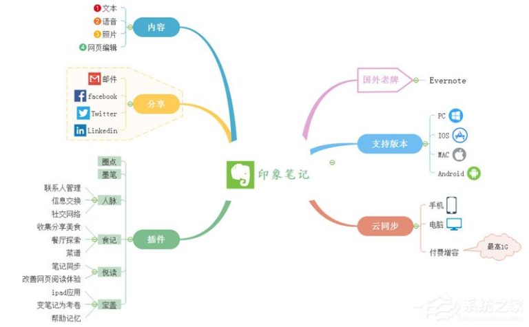 教你MindMaster怎么将思维导图保存至印象笔记