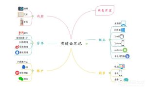 教你MindMaster怎么将思维导图导出至有道云笔记