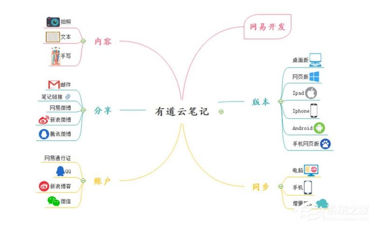 教你MindMaster怎么将思维导图导出至有道云笔记