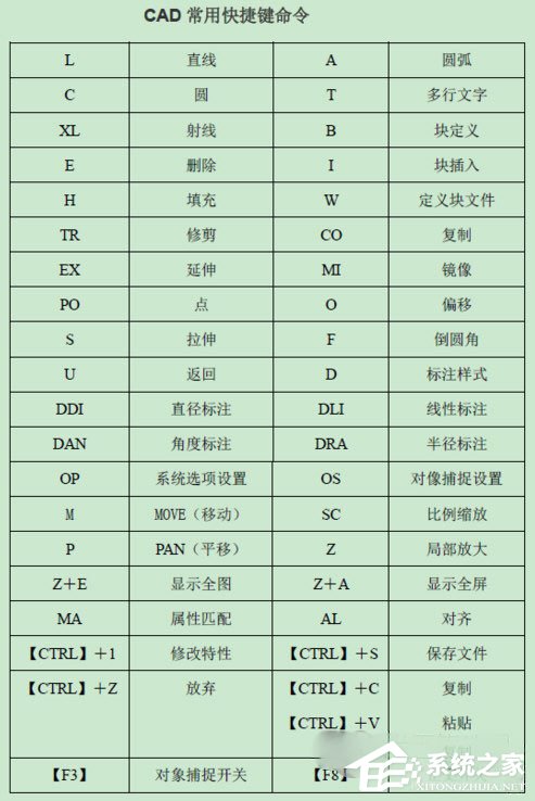 AutoCAD快捷键命令大全是什么？最新CAD常用命令图表一览