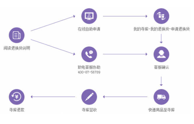 我来分享寺库奢侈品想要申请退货怎么办