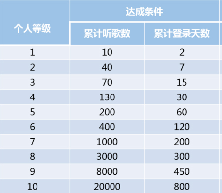 分享网易云音乐如何提高听高等级