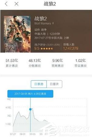 淘票票怎么查看电影票房 淘票票查看电影票房方法