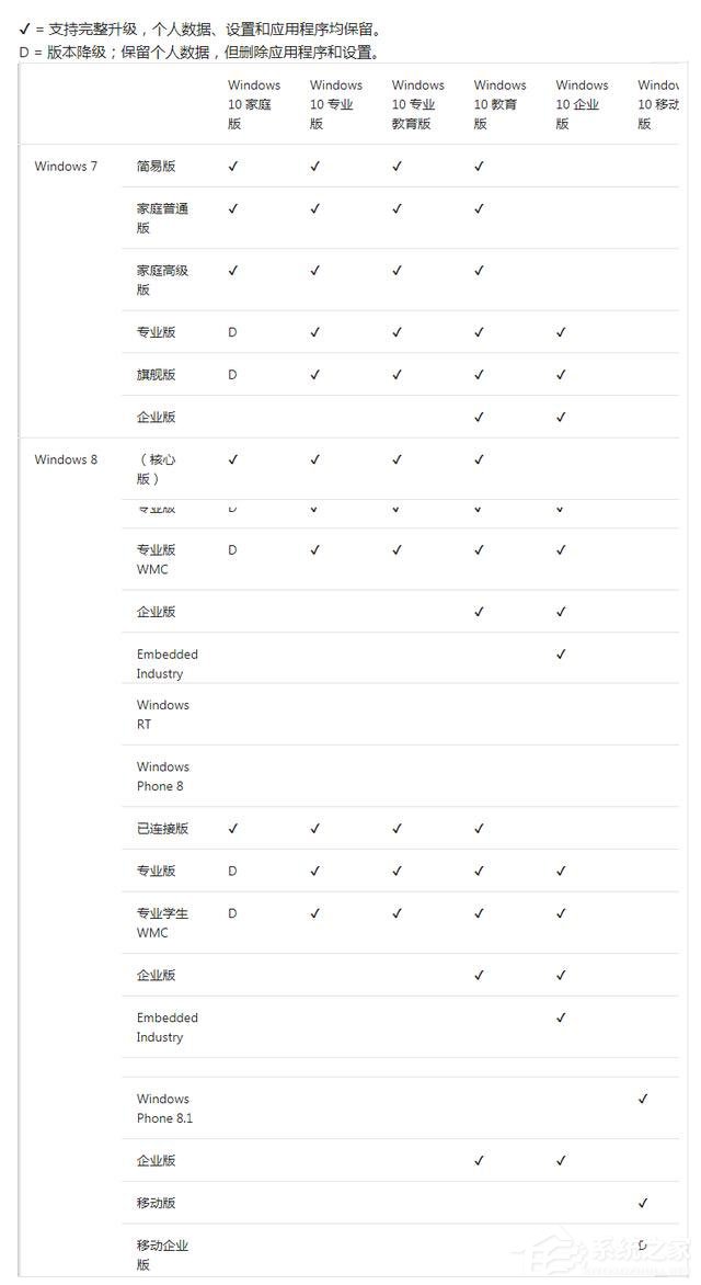 教你Win7/Win8各版本分别可以升级到哪个Win10版本