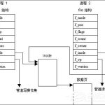 我来教你进程间通信有哪几种方式