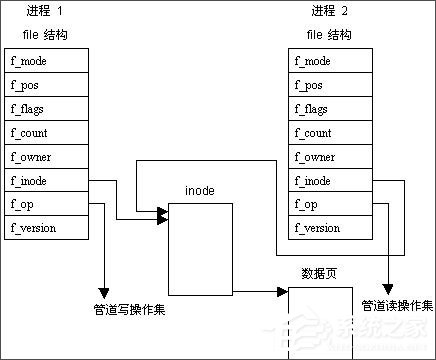 进程间通信有哪几种方式？进程间通信的方法详解