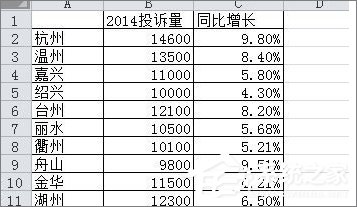 在Excel表格中怎么设置主次坐标轴？