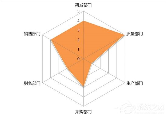 教你Excel表格中如何制作雷达图表