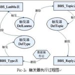 我来分享如何使用Mysql创建触发器（mysql创建触发器语句）