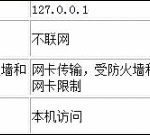 教你localhost和127.0.0.1有什么区别