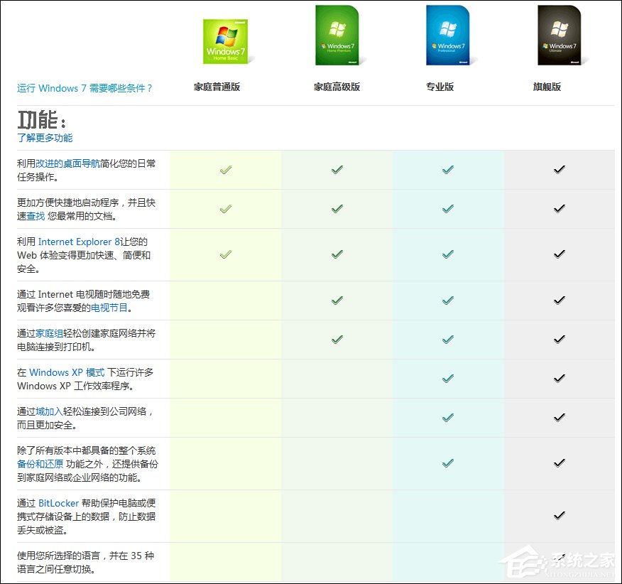 教你Win7版本区别有哪些（win7系统有哪些版本,都有什么区别）