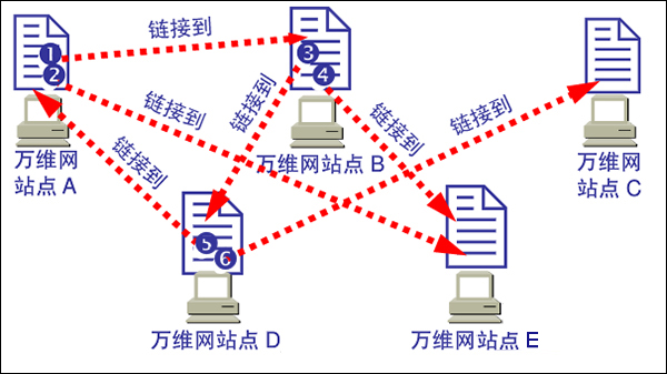 互联网、万维网、因特网之间有什么区别？