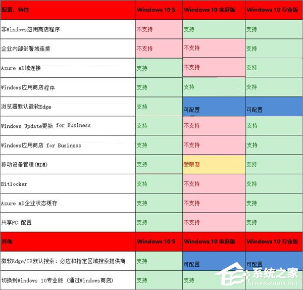 Win10 S与Win10专业版/家庭版有何区别？一张图告诉你